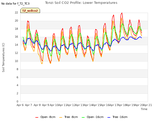 plot of Tonzi Soil CO2 Profile: Lower Temperatures