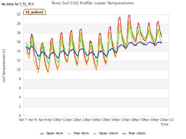 plot of Tonzi Soil CO2 Profile: Lower Temperatures