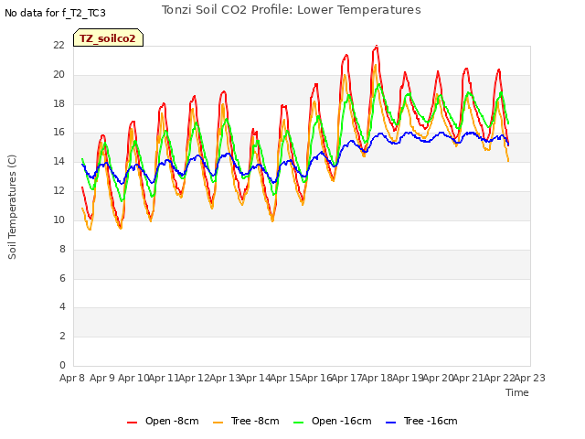 plot of Tonzi Soil CO2 Profile: Lower Temperatures