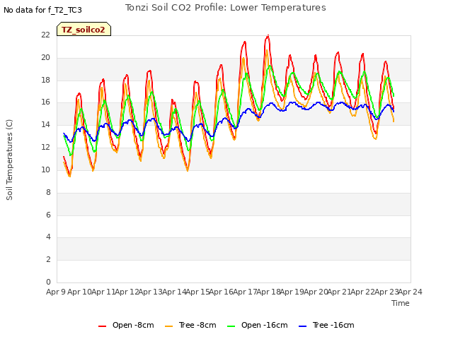 plot of Tonzi Soil CO2 Profile: Lower Temperatures