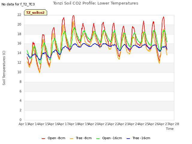 plot of Tonzi Soil CO2 Profile: Lower Temperatures