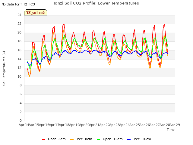 plot of Tonzi Soil CO2 Profile: Lower Temperatures