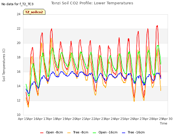 plot of Tonzi Soil CO2 Profile: Lower Temperatures