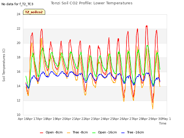 plot of Tonzi Soil CO2 Profile: Lower Temperatures