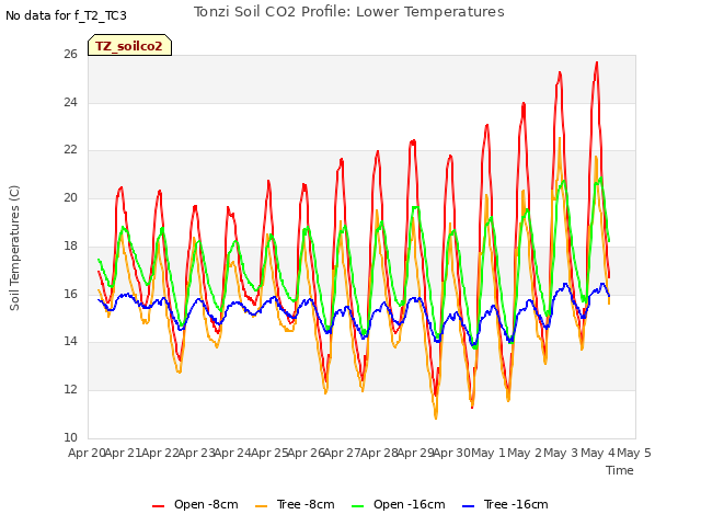 plot of Tonzi Soil CO2 Profile: Lower Temperatures