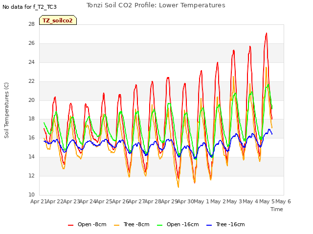 plot of Tonzi Soil CO2 Profile: Lower Temperatures