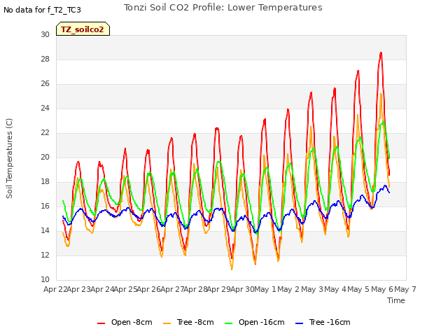 plot of Tonzi Soil CO2 Profile: Lower Temperatures