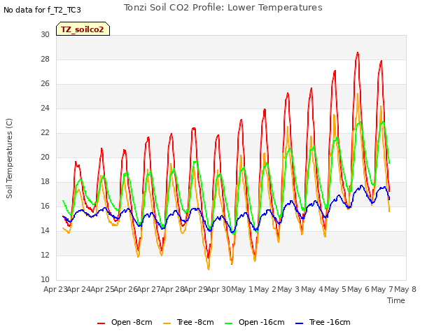 plot of Tonzi Soil CO2 Profile: Lower Temperatures