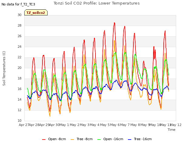 plot of Tonzi Soil CO2 Profile: Lower Temperatures