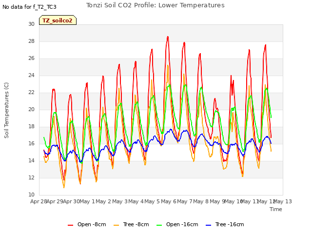 plot of Tonzi Soil CO2 Profile: Lower Temperatures