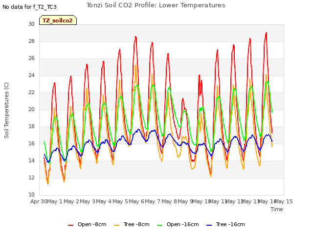 plot of Tonzi Soil CO2 Profile: Lower Temperatures