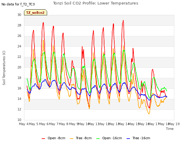 plot of Tonzi Soil CO2 Profile: Lower Temperatures