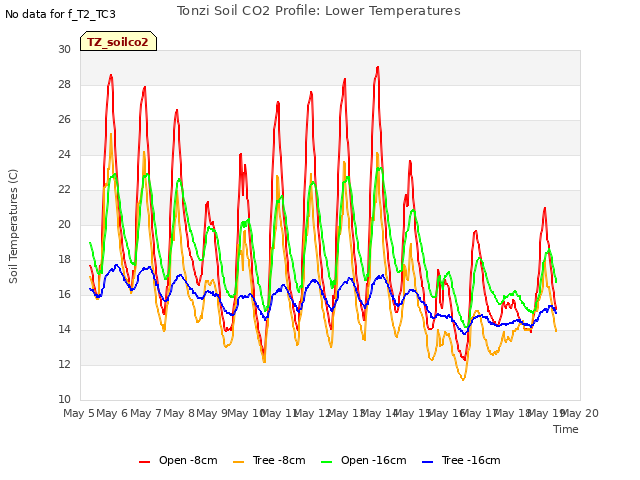 plot of Tonzi Soil CO2 Profile: Lower Temperatures