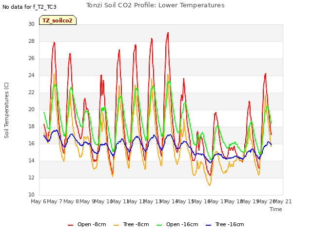 plot of Tonzi Soil CO2 Profile: Lower Temperatures