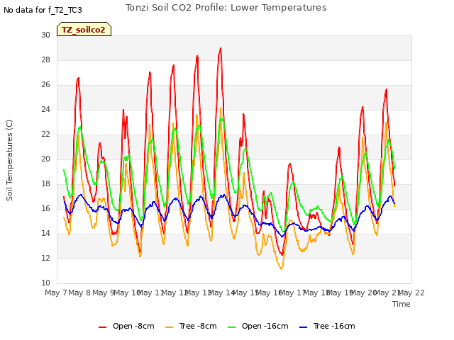 plot of Tonzi Soil CO2 Profile: Lower Temperatures