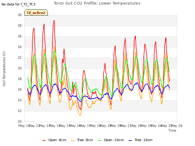 plot of Tonzi Soil CO2 Profile: Lower Temperatures