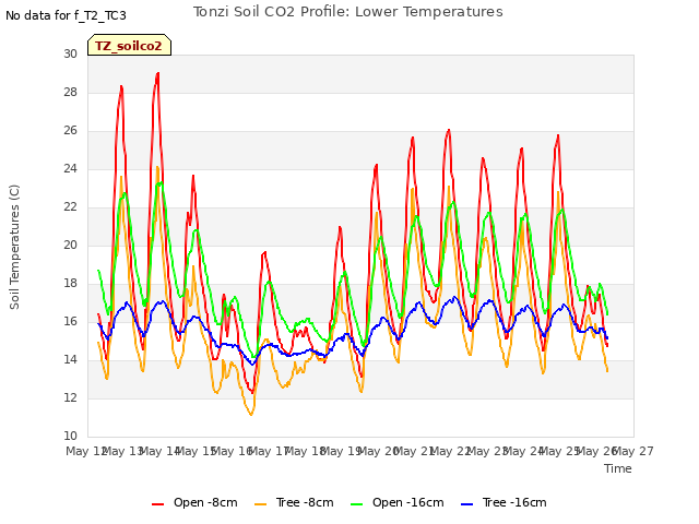 plot of Tonzi Soil CO2 Profile: Lower Temperatures