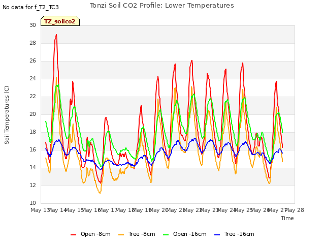 plot of Tonzi Soil CO2 Profile: Lower Temperatures