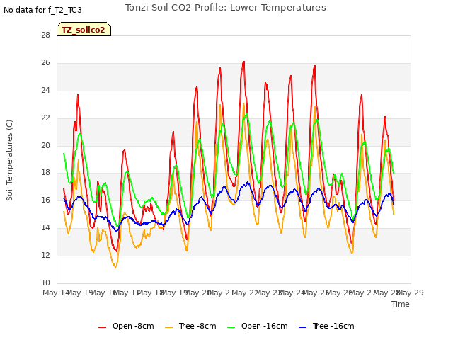 plot of Tonzi Soil CO2 Profile: Lower Temperatures