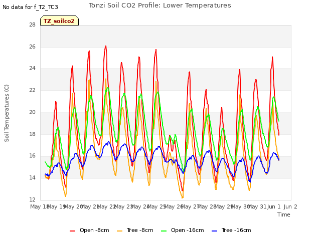 plot of Tonzi Soil CO2 Profile: Lower Temperatures