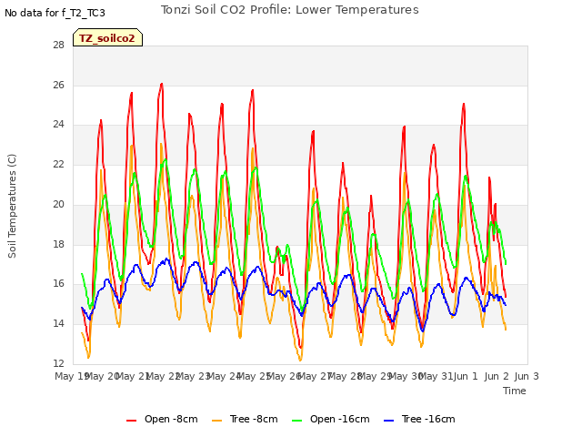 plot of Tonzi Soil CO2 Profile: Lower Temperatures