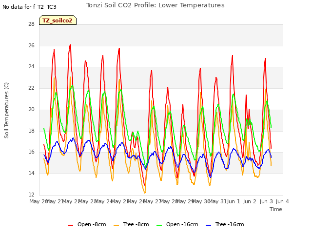 plot of Tonzi Soil CO2 Profile: Lower Temperatures