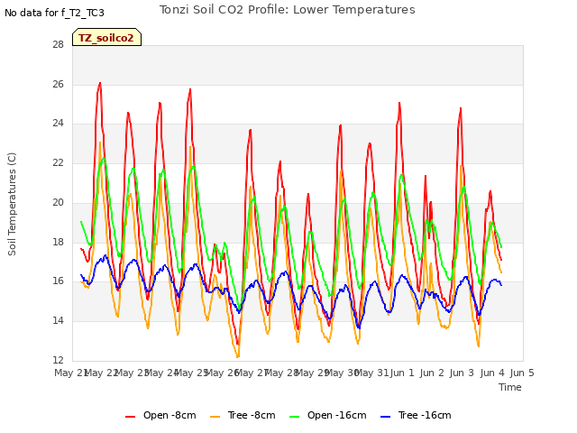 plot of Tonzi Soil CO2 Profile: Lower Temperatures