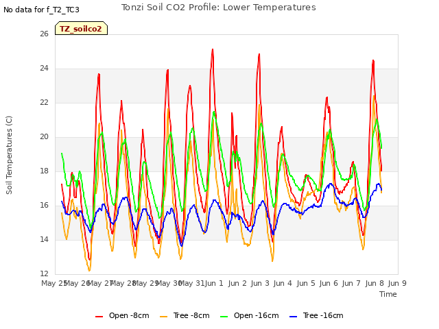 plot of Tonzi Soil CO2 Profile: Lower Temperatures