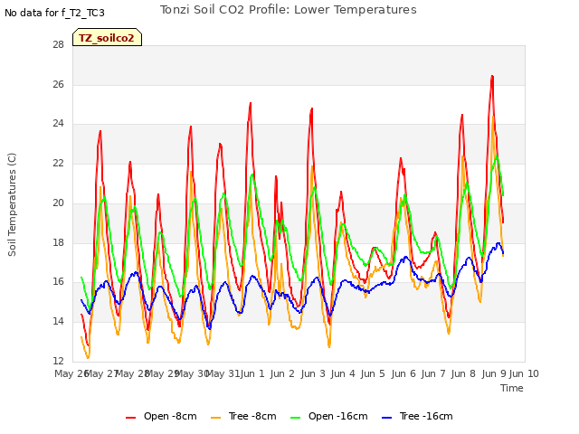 plot of Tonzi Soil CO2 Profile: Lower Temperatures