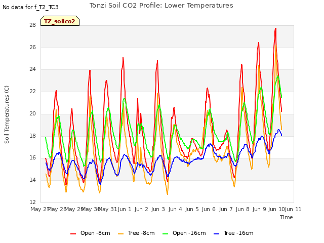 plot of Tonzi Soil CO2 Profile: Lower Temperatures