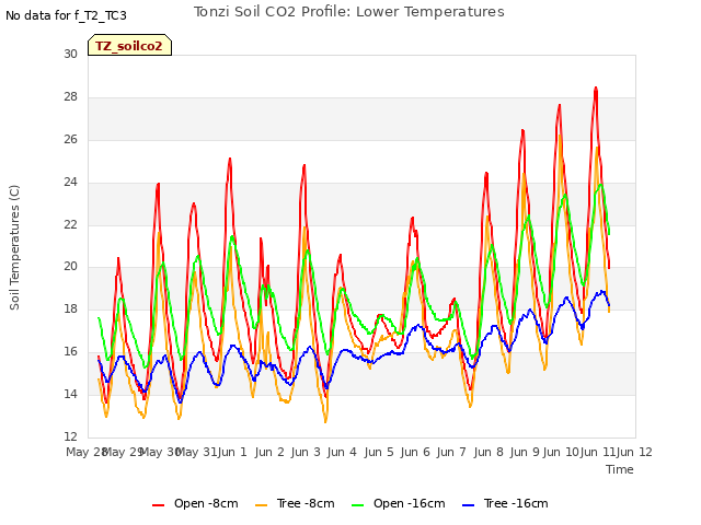 plot of Tonzi Soil CO2 Profile: Lower Temperatures