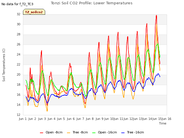 plot of Tonzi Soil CO2 Profile: Lower Temperatures