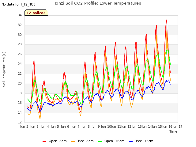 plot of Tonzi Soil CO2 Profile: Lower Temperatures