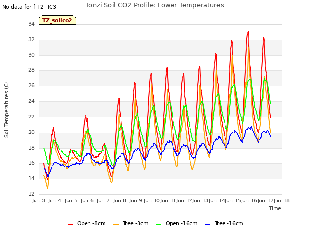 plot of Tonzi Soil CO2 Profile: Lower Temperatures