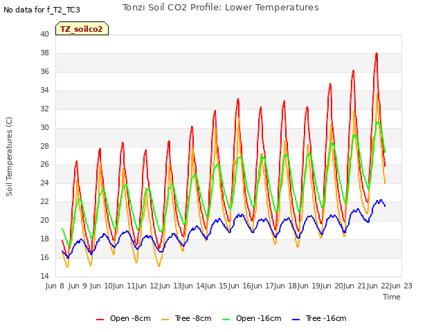 plot of Tonzi Soil CO2 Profile: Lower Temperatures