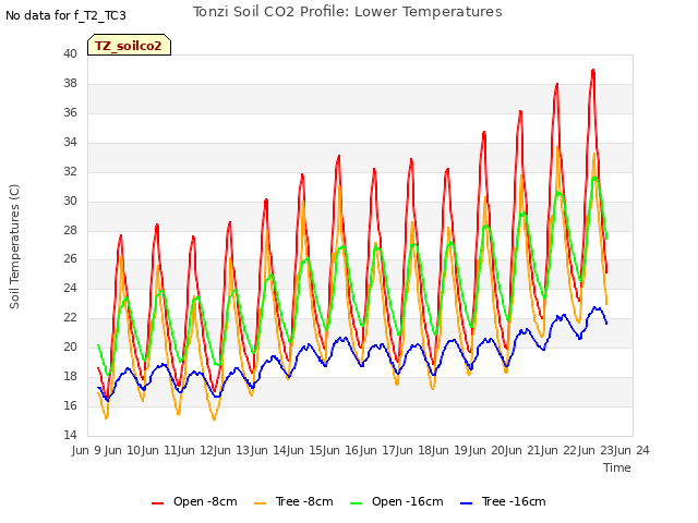 plot of Tonzi Soil CO2 Profile: Lower Temperatures