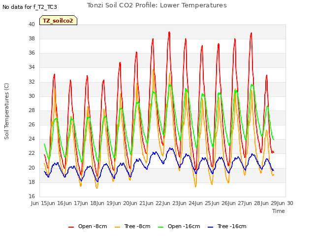 plot of Tonzi Soil CO2 Profile: Lower Temperatures