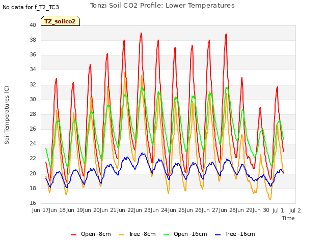 plot of Tonzi Soil CO2 Profile: Lower Temperatures