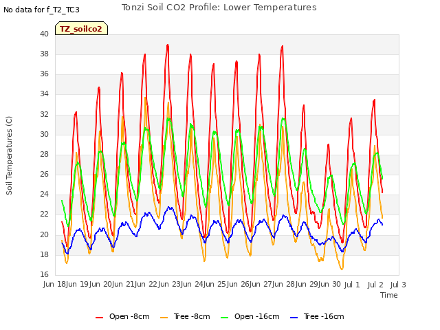 plot of Tonzi Soil CO2 Profile: Lower Temperatures