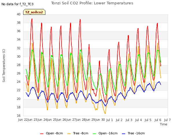 plot of Tonzi Soil CO2 Profile: Lower Temperatures