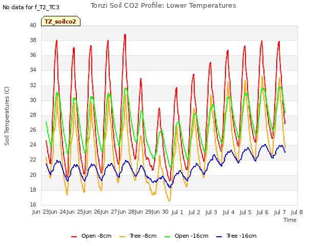 plot of Tonzi Soil CO2 Profile: Lower Temperatures