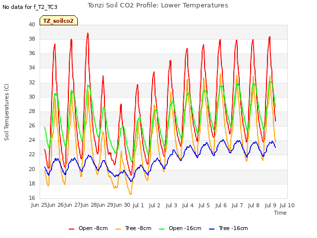 plot of Tonzi Soil CO2 Profile: Lower Temperatures