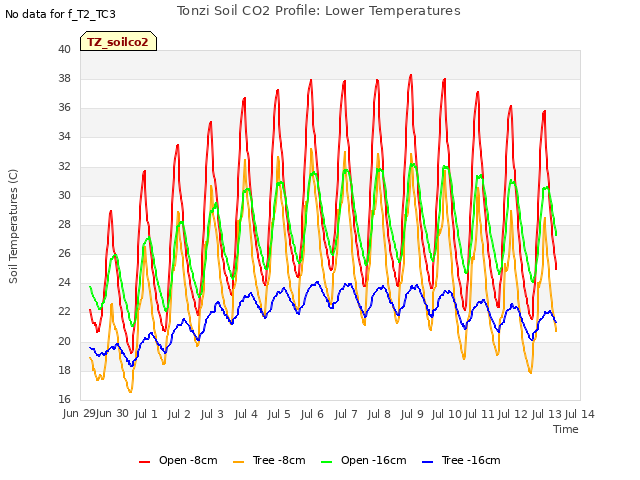 plot of Tonzi Soil CO2 Profile: Lower Temperatures