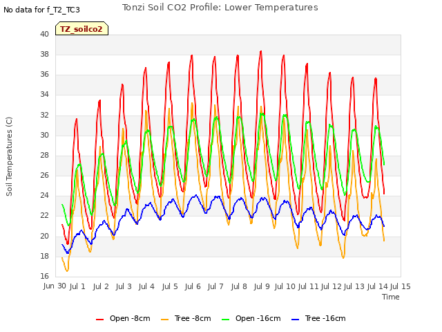 plot of Tonzi Soil CO2 Profile: Lower Temperatures