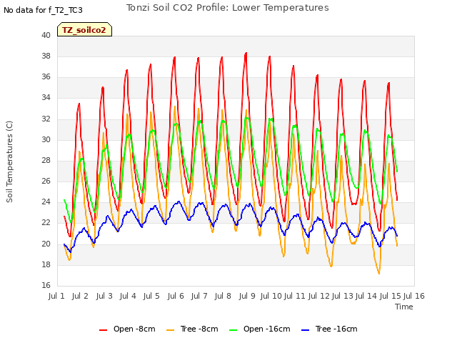 plot of Tonzi Soil CO2 Profile: Lower Temperatures