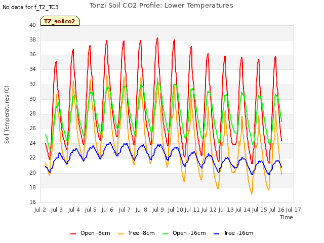 plot of Tonzi Soil CO2 Profile: Lower Temperatures