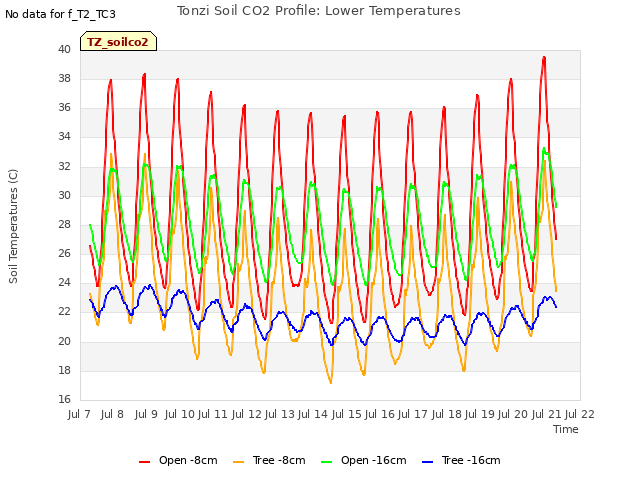 plot of Tonzi Soil CO2 Profile: Lower Temperatures