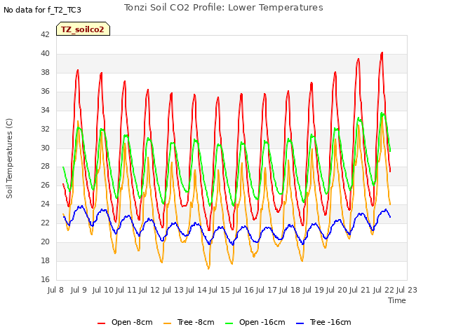 plot of Tonzi Soil CO2 Profile: Lower Temperatures