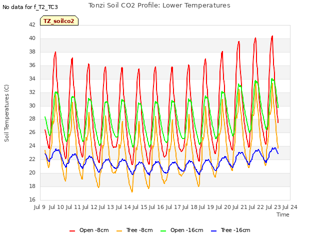 plot of Tonzi Soil CO2 Profile: Lower Temperatures