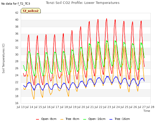 plot of Tonzi Soil CO2 Profile: Lower Temperatures